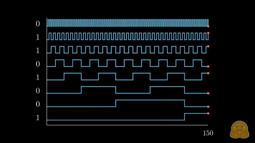150 in binary, graphically depicted