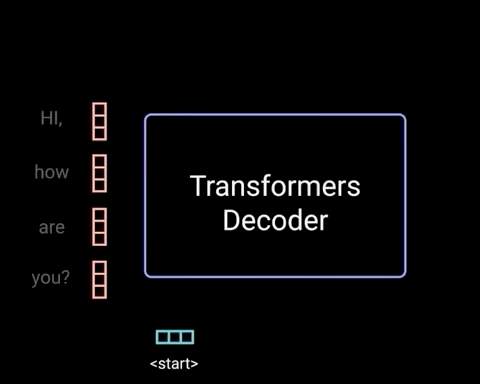 Animation of input sequence and previously generated tokens going into a black box, and generating the next token, and repeating until all tokens have been generated.